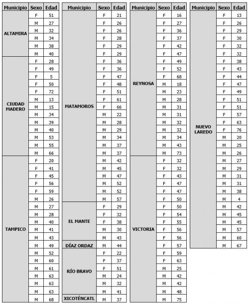 Aumentan cifras de COVID-19, confirma SST 145 nuevos casos