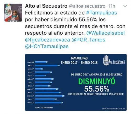 Bajan secuestros en Tamaulipas; Gobernador se compromete a renovar esfuerzos en materia de seguridad