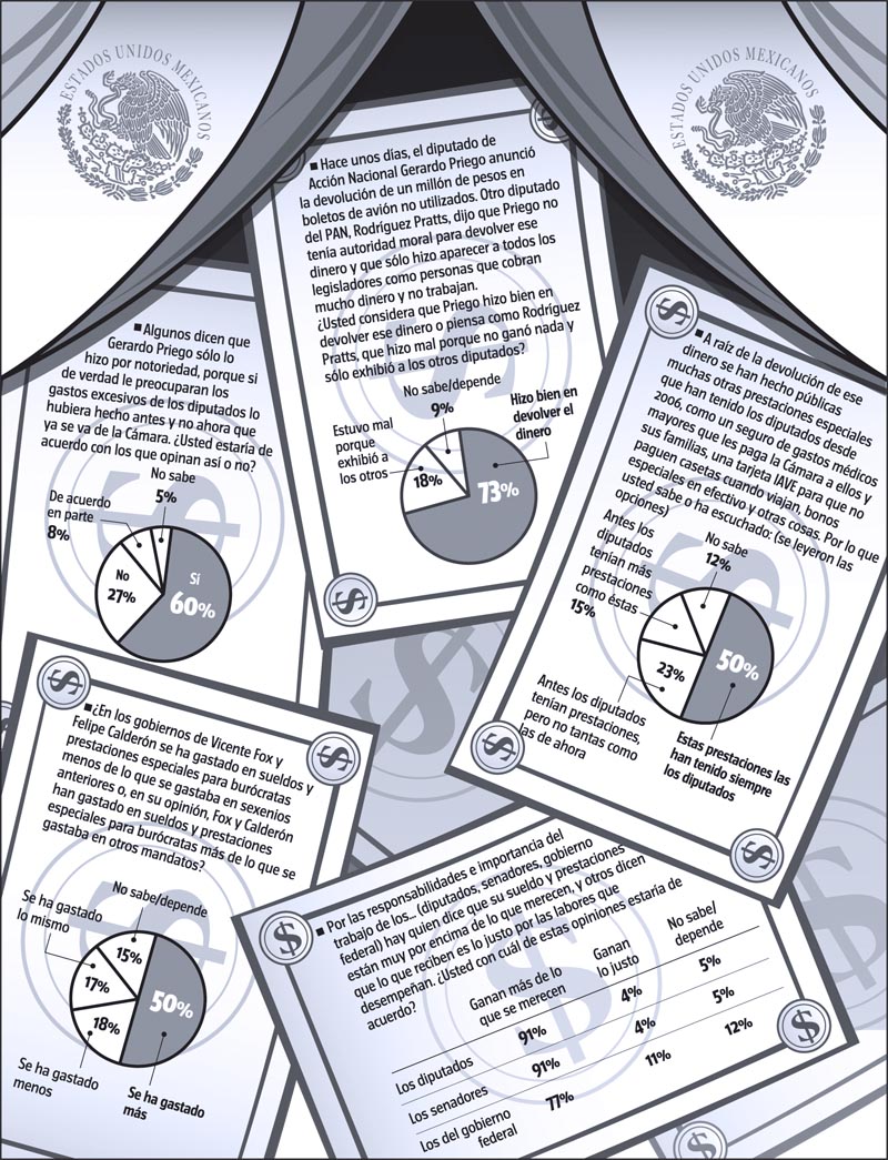 91%: “senadores y diputados ganan más de lo que se merecen”