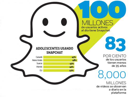 Snapchat, imparable; crece rápidamente
