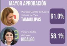 Mariana Gómez inicia el 2021 como la presidenta de DIF mejor evaluada en México
