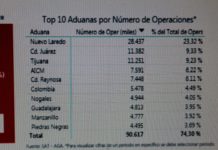 Aduanas de Tamaulipas lideran operaciones
