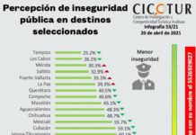 Encabeza Tampico las ciudades con mejor percepción de seguridad