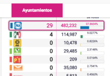 Ayuntamientos; 29 para el PAN y 9 para MORENA-PT