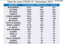 Victoria segundo lugar en COVID-19 con 9,335 casos