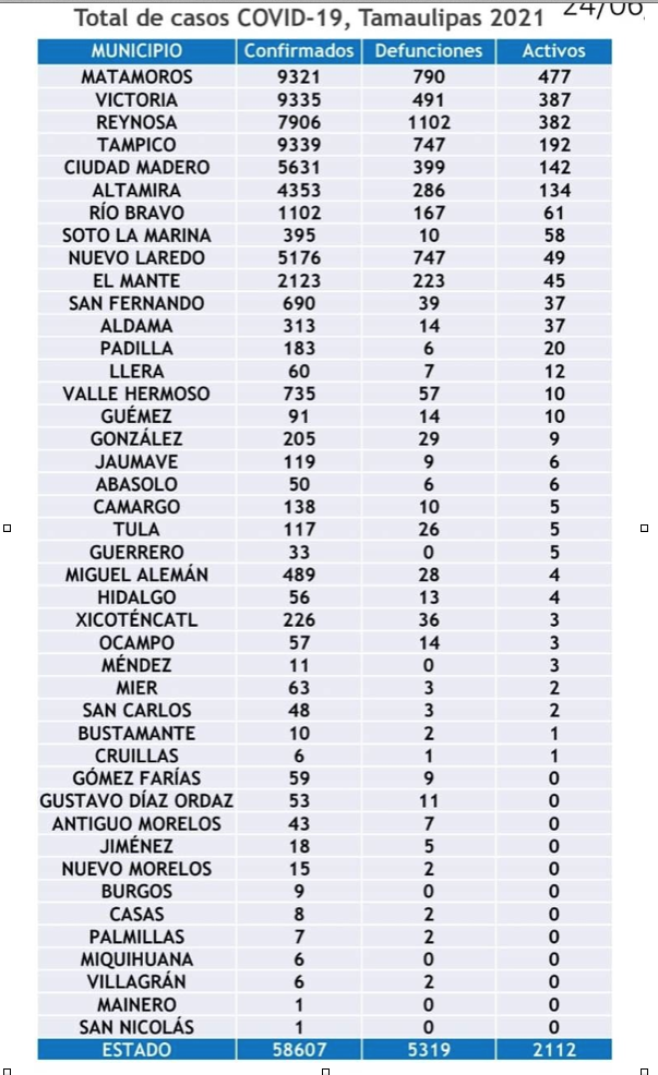 covid-19 Tamaulipas