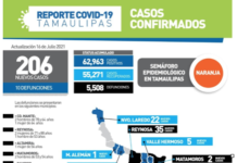 Se acerca Tamaulipas a los 63 mil casos positivos al Covid-19