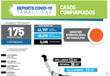 Siguen sumando contagios y fallecimientos por COVID-19