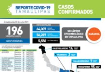 Registran nuevos casos de Covid en Tamaulipas