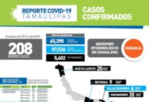 Registran 208 nuevos casos de coronavirus en Tamaulipas