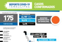 Tamaulipas sumó este jueves 175 nuevos casos de COVID-19 y 9 fallecimientos