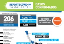 Registran 206 nuevos casos de COVID-19 y 10 defunciones