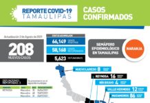 Sigue a la alza nuevos casos de Coronavirus en Tamaulipas