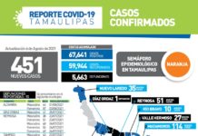 A la alza casos de coronavirus se registran 451 casos nuevos en Tamaulipas