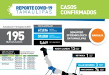 Ahora son jóvenes las principales víctimas del Covid-19 en Tamaulipas