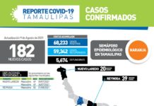 Registran 182 nuevos casos y 3 fallecimientos asociados a complicaciones graves por Coronavirus