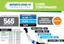 Registran 565 casos nuevos de Coronavirus en Tamaulipas