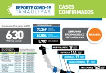 Registra Tamaulipas varios municipios en semáforo rojo tras aumento de nuevos casos de Coronavirus