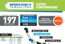 Registran 197 casos nuevos de coronavirus el día de hoy