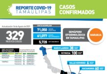 Confirman hoy 329 nuevos casos y 5 defunciones asociadas a complicaciones graves por la enfermedad