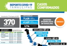 Al 52% ocupación hospitalaria en Tamaulipas