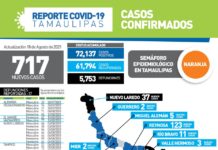Tamaulipas llegó hoy al pico más alto de la pandemia de COVID-19 al confirmar 717 nuevos casos y 17 fallecimientos
