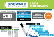 Registran más de 500 nuevos casos de Covid