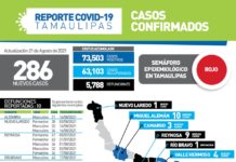 Registran 286 nuevos contagios y 10 fallecimientos