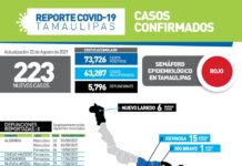 Durante este domingo fueron confirmados 223 nuevos casos y 8 defunciones