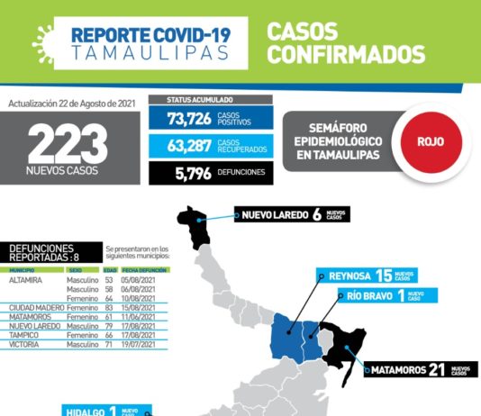 Durante este domingo fueron confirmados 223 nuevos casos y 8 defunciones