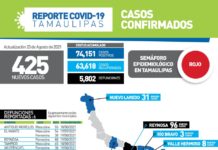 Registran 425 casos nuevos de Coronavirus en Tamaulipas