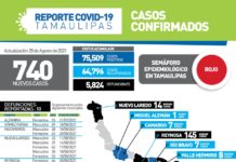 740 nuevos casos de COVID-19 y 10 defunciones durante la jornada de hoy