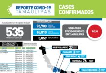 535 casos nuevos de Coronavirus registrados hoy en Tamaulipas