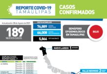 189 nuevos casos de Covid registrados el día de hoy
