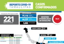 221 nuevos casos y 14 fallecimientos por el virus