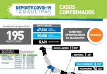 Registran 195 casos nuevos de Coronavirus en Tamaulipas