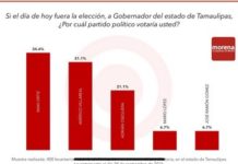 Maki Ortiz, encabeza encuestas para gobernadora de Tamaulipas