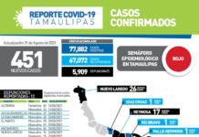 451 nuevos casos de COVID-19