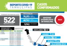 Semáforo epidemiológico continúa en rojo
