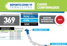 369 nuevos casos y 6 fallecimientos por el virus