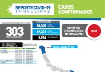 Tamaulipas registró 303 nuevos casos de COVID-19 y 7 fallecimientos