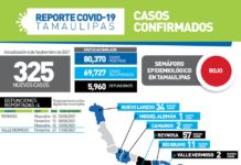 Tamaulipas sumó este lunes 325 nuevos casos de COVID-19 a su conteo oficial