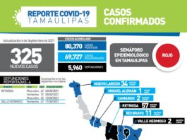 Tamaulipas sumó este lunes 325 nuevos casos de COVID-19 a su conteo oficial