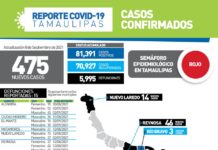 Durante las últimas 24 horas confirmaron 475 nuevos casos de COVID-19 y 15 fallecimientos en Tamaulipas