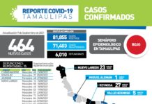 Durante la jornada de este jueves se confirmaron 464 nuevos casos de COVID-19 y 15 fallecimientos
