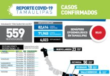 Tamaulipas sumó hoy 559 nuevos casos de COVID-19 y 13 fallecimientos