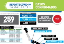 Confirman 259 nuevos contagios de COVID-19 durante la jornada de este sábado