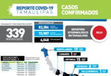 SST confirmó 339 nuevos casos y 9 defunciones