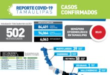 Durante las últimas 24 horas registró 502 nuevos casos y 5 defunciones