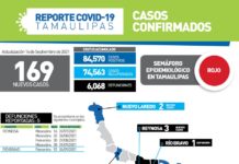 SST confirmó 169 nuevos casos y 5 fallecimientos